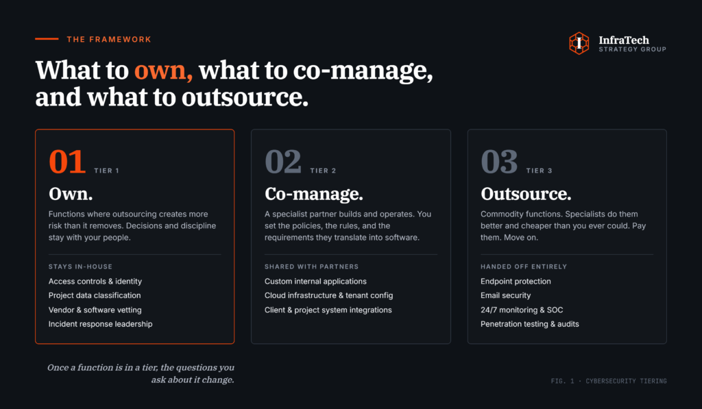 Own, co-manage and outsource for civil engineering cybersecurity